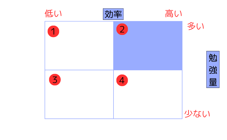 効率性と勉強量のマトリクス