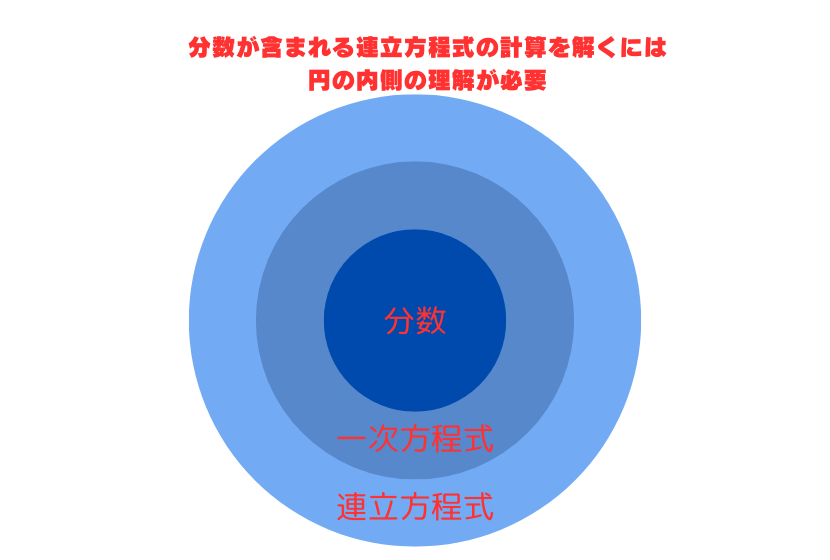 分数を含む連立方程式の問題を解くために必要な知識