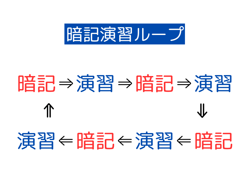 知識を定着させるときは暗記と演習を繰り返す