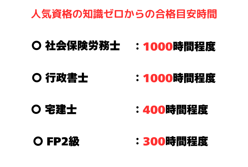 大人に人気な資格に合格する目安時間