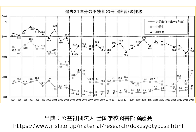 ひと月に1刷も本を読まない小学生・中学生・高校生の割合のグラフ