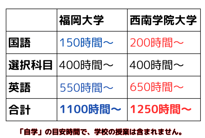 西南・福大に合格するのに必要な目安時間