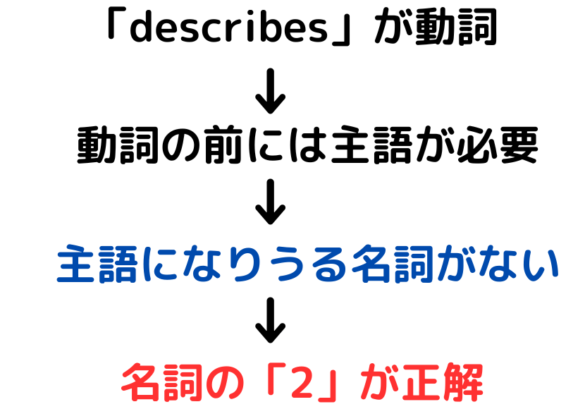 主語と動詞の理解が大切