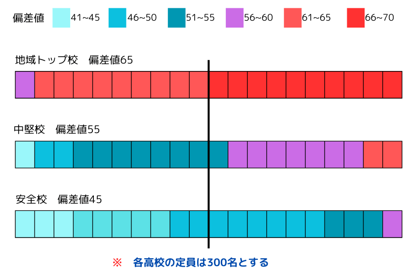偏差値ごとに異なる受験者層のグラフ