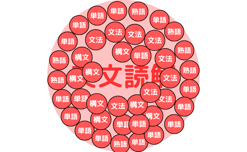 知識がまとまっている状態