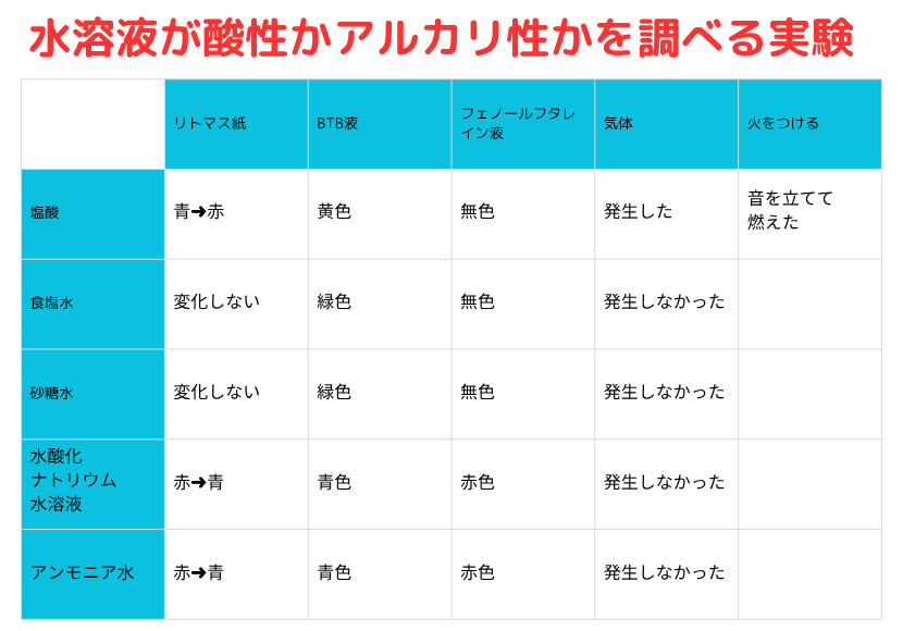 水溶液が酸性か中性かアルカリ性かを調べる実験